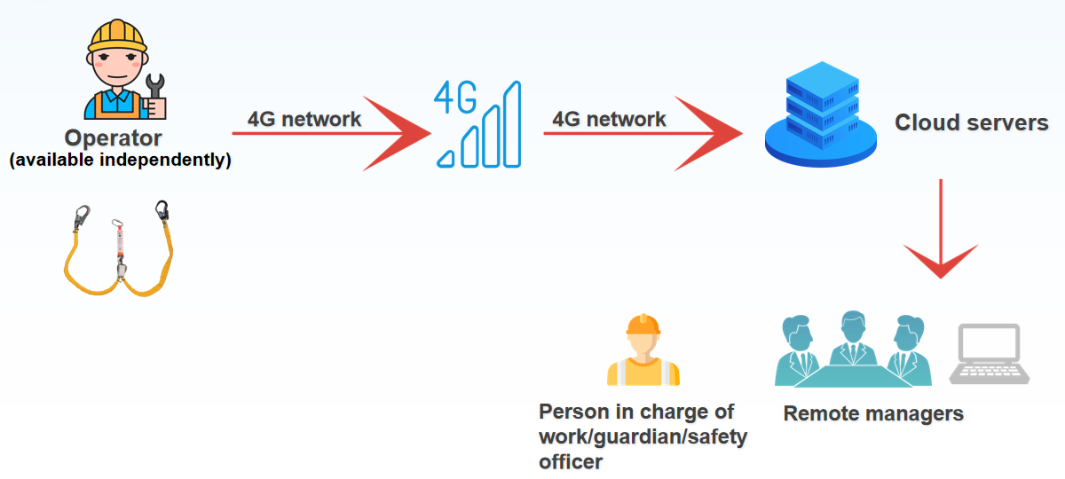 Smart Safety Harness Monitoring base on array sensors