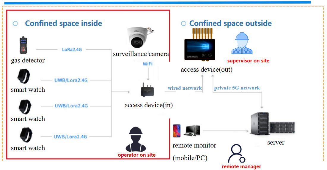 Confined Space monitoring